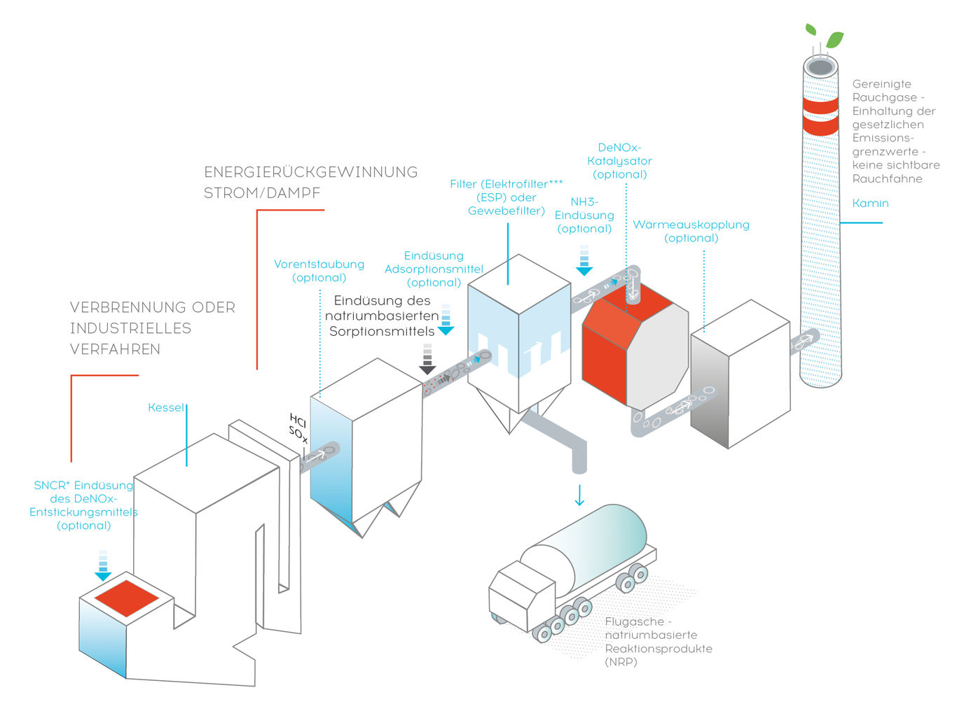 SOLVAir-Process-schema-German