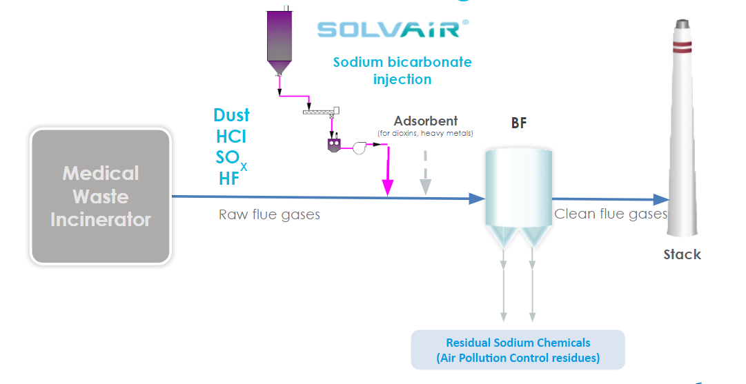 SOLVAir® Medical waste incinerator graphic